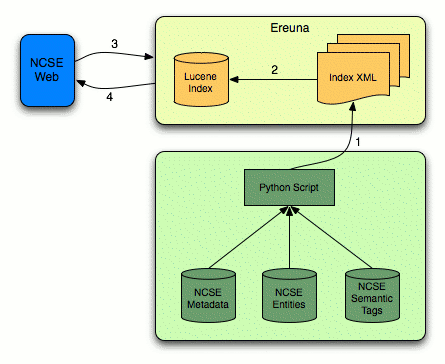 Architectural diagram of CCH NCSE web framework.