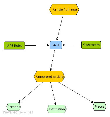 Simplified model of the GATE entity extraction process.