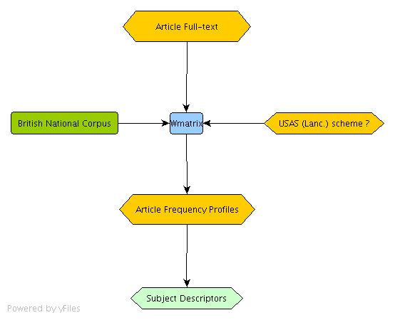 Simplified model of the USAS subject descriptor process.
